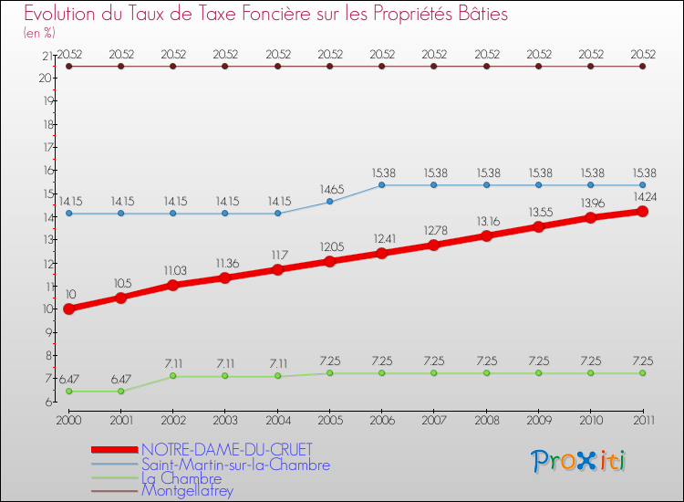 Evolution du taux de la taxe foncière sur le bati pour NOTRE-DAME-DU-CRUET et les communes proches Comparaison des taux de taxe foncière sur le bati pour NOTRE-DAME-DU-CRUET et les communes voisines