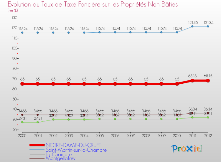 Evolution du taux de la taxe foncière sur les immeubles et terrains non batis pour NOTRE-DAME-DU-CRUET et les communes proches de 2000 à 2012 Comparaison des taux de la taxe foncière sur les immeubles et terrains non batis pour NOTRE-DAME-DU-CRUET et les communes voisines de 2000 à 2012