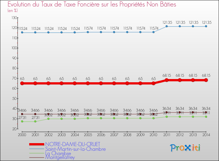 Evolution du taux de la taxe foncière sur les immeubles et terrains non batis pour NOTRE-DAME-DU-CRUET et les communes proches de 2000 à 2014 Comparaison des taux de la taxe foncière sur les immeubles et terrains non batis pour NOTRE-DAME-DU-CRUET et les communes voisines de 2000 à 2014