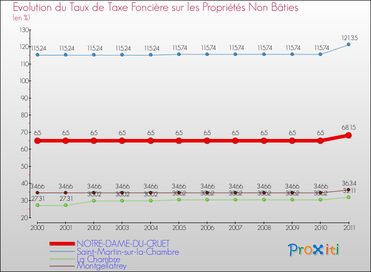 Evolution du taux de la taxe foncière sur les immeubles et terrains non batis pour NOTRE-DAME-DU-CRUET et les communes proches Comparaison des taux de la taxe foncière sur les immeubles et terrains non batis pour NOTRE-DAME-DU-CRUET et les communes voisines