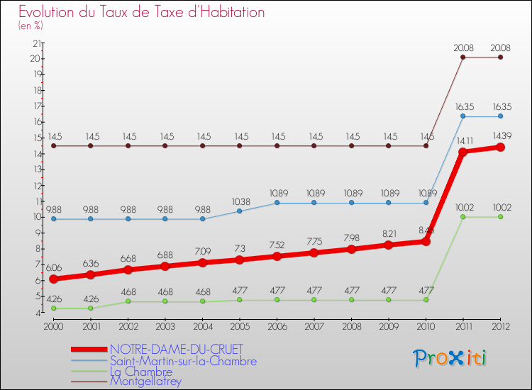 Evolution du taux de la taxe d'habitation pour NOTRE-DAME-DU-CRUET et les communes proches Comparaison des taux de la taxe d'habitation pour NOTRE-DAME-DU-CRUET et les communes voisines