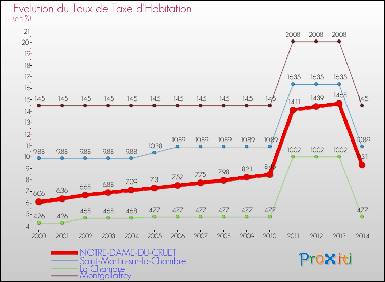 Evolution du taux de la taxe d'habitation pour NOTRE-DAME-DU-CRUET et les communes proches de 2000 à 2014 Comparaison des taux de la taxe d'habitation pour NOTRE-DAME-DU-CRUET et les communes voisines de 2000 à 2014