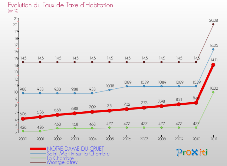 Evolution du taux de la taxe d'habitation pour NOTRE-DAME-DU-CRUET et les communes proches Comparaison des taux de la taxe d'habitation pour NOTRE-DAME-DU-CRUET et les communes voisines