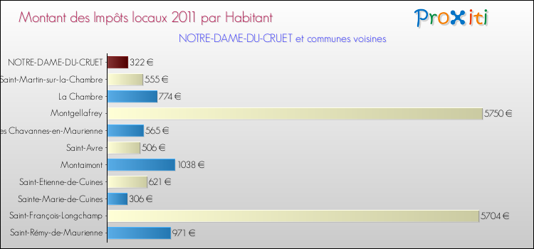 Montant des impôts locaux par Habitant pour NOTRE-DAME-DU-CRUET et les communes proches Comparaison des impôts locaux par habitant pour NOTRE-DAME-DU-CRUET et les communes voisines
