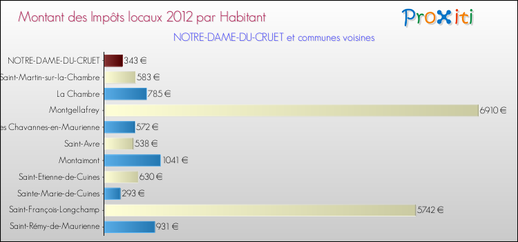 Montant des impôts locaux par Habitant pour NOTRE-DAME-DU-CRUET et les communes proches Comparaison des impôts locaux par habitant pour NOTRE-DAME-DU-CRUET et les communes voisines