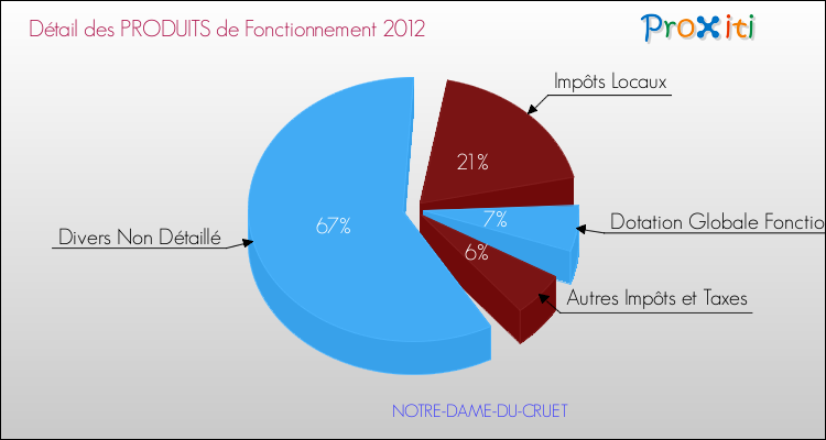 Décomposition du Budget de Fonctionnement 2012 de la commune de NOTRE-DAME-DU-CRUET Budget de Fonctionnement 2012 pour la commune de NOTRE-DAME-DU-CRUET