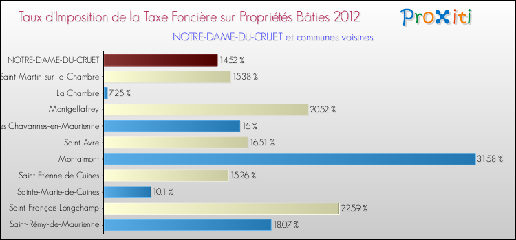 Taux d'imposition de la taxe foncière sur le bati 2012 pour NOTRE-DAME-DU-CRUET et les communes proches Comparaison des taux d'imposition de la taxe foncière sur le bati 2012 pour NOTRE-DAME-DU-CRUET et les communes voisines