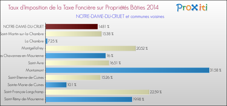 Taux d'imposition de la taxe foncière sur le bati 2014 pour NOTRE-DAME-DU-CRUET et les communes proches Comparaison des taux d'imposition de la taxe foncière sur le bati 2014 pour NOTRE-DAME-DU-CRUET et les communes voisines