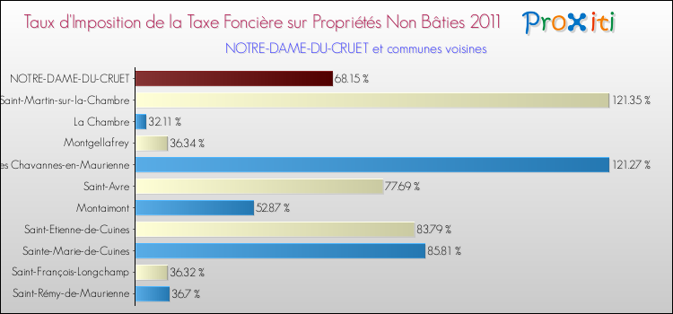 Taux d'imposition de la taxe foncière sur les immeubles et terrains non batis 2011 pour NOTRE-DAME-DU-CRUET et les communes proches Comparaison des taux d'imposition de la taxe foncière sur les immeubles et terrains non batis 2011 pour NOTRE-DAME-DU-CRUET et les communes voisines