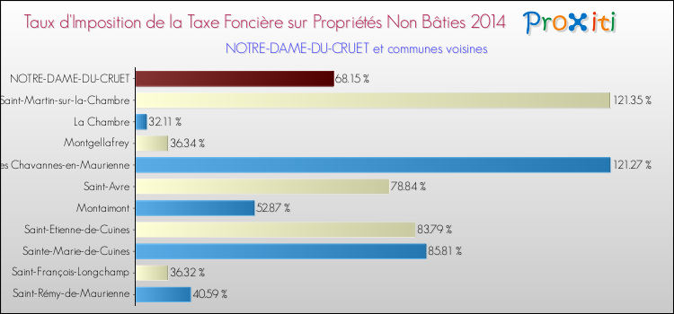 Taux d'imposition de la taxe foncière sur les immeubles et terrains non batis 2014 pour NOTRE-DAME-DU-CRUET et les communes proches Comparaison des taux d'imposition de la taxe foncière sur les immeubles et terrains non batis 2014 pour NOTRE-DAME-DU-CRUET et les communes voisines