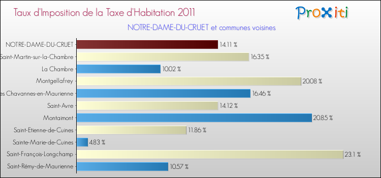 Taux d'imposition de la taxe d'habitation 2011 pour NOTRE-DAME-DU-CRUET et les communes proches Comparaison des taux d'imposition de la taxe d'habitation 2011 pour NOTRE-DAME-DU-CRUET et les communes voisines