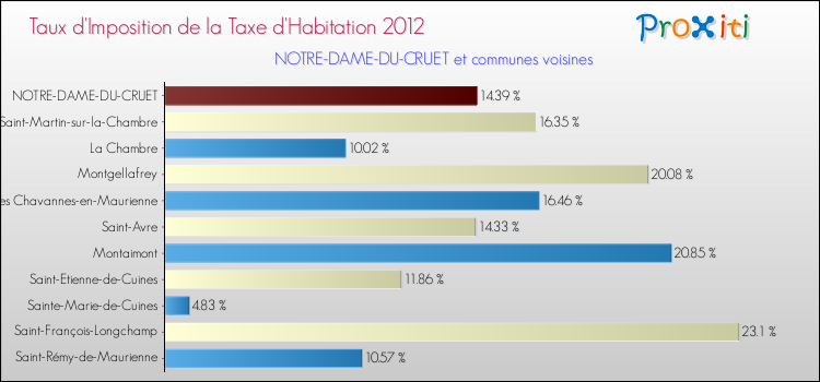 Taux d'imposition de la taxe d'habitation 2012 pour NOTRE-DAME-DU-CRUET et les communes proches Comparaison des taux d'imposition de la taxe d'habitation 2012 pour NOTRE-DAME-DU-CRUET et les communes voisines