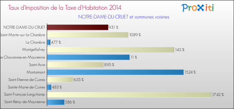 Taux d'imposition de la taxe d'habitation 2014 pour NOTRE-DAME-DU-CRUET et les communes proches Comparaison des taux d'imposition de la taxe d'habitation 2014 pour NOTRE-DAME-DU-CRUET et les communes voisines