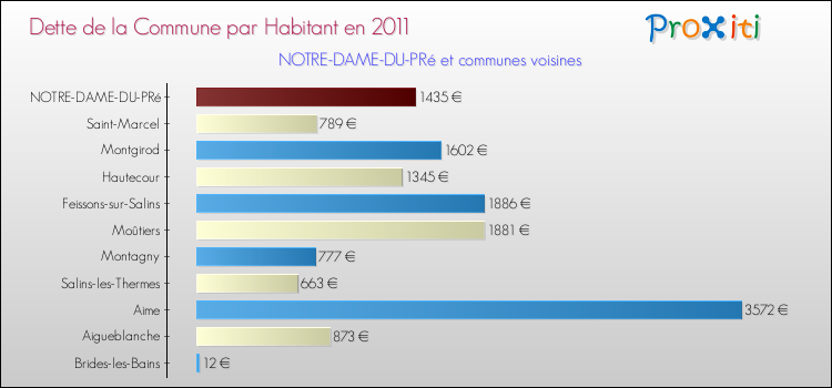 Dette par habitant de la commune en 2011 pour NOTRE-DAME-DU-PRé et les communes proches Comparaison de la dette par habitant de la commune en 2011 pour NOTRE-DAME-DU-PRé et les communes voisines