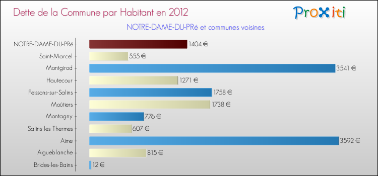 Dette par habitant de la commune en 2012 pour NOTRE-DAME-DU-PRé et les communes proches Comparaison de la dette par habitant de la commune en 2012 pour NOTRE-DAME-DU-PRé et les communes voisines