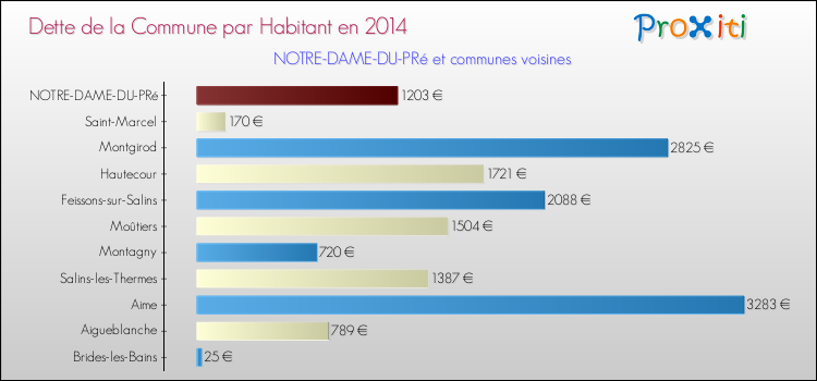 Dette par habitant de la commune en 2014 pour NOTRE-DAME-DU-PRé et les communes proches Comparaison de la dette par habitant de la commune en 2014 pour NOTRE-DAME-DU-PRé et les communes voisines