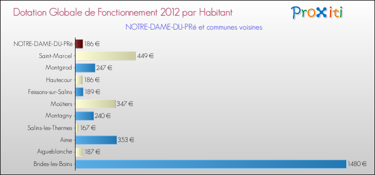 Montant des dotations globales de fonctionnement DGF par Habitant pour NOTRE-DAME-DU-PRé et les communes proches Comparaison des des dotations globales de fonctionnement DGF par habitant pour NOTRE-DAME-DU-PRé et les communes voisines