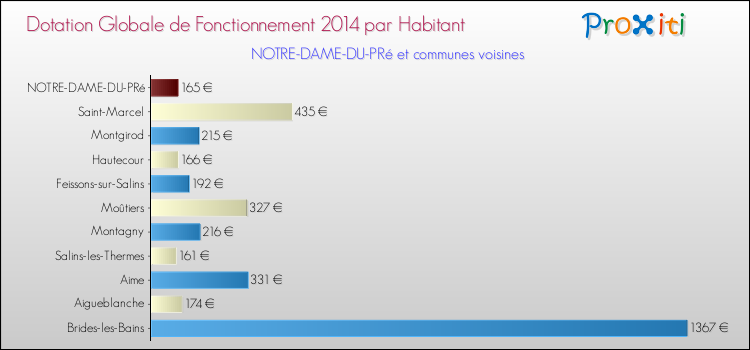 Montant des dotations globales de fonctionnement DGF par Habitant pour NOTRE-DAME-DU-PRé et les communes proches en 2014. Comparaison des des dotations globales de fonctionnement DGF par habitant pour NOTRE-DAME-DU-PRé et les communes voisines en 2014.