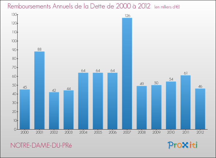 Evolution de l'annuité de la dette pour la commune de NOTRE-DAME-DU-PRé de 2000 à 2012 Annuités de la dette pour NOTRE-DAME-DU-PRé de 2000 à 2012