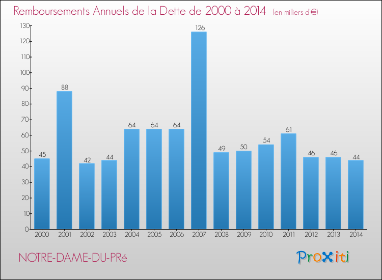 Evolution de l'annuité de la dette pour la commune de NOTRE-DAME-DU-PRé de 2000 à 2014 Annuités de la dette pour NOTRE-DAME-DU-PRé de 2000 à 2014