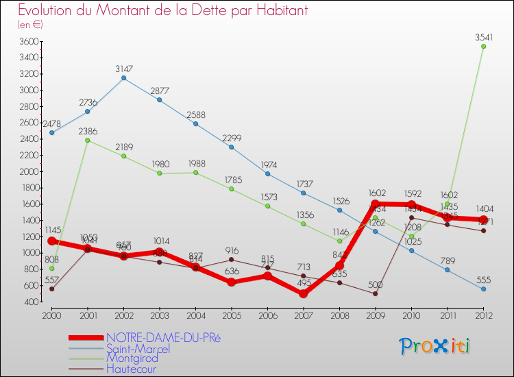 Evolution de la dette par habitant pour la commune de NOTRE-DAME-DU-PRé et les communes proches de 2000 à 2012 Comparaison de la dette par habitant pour NOTRE-DAME-DU-PRé et les communes voisines de 2000 à 2012