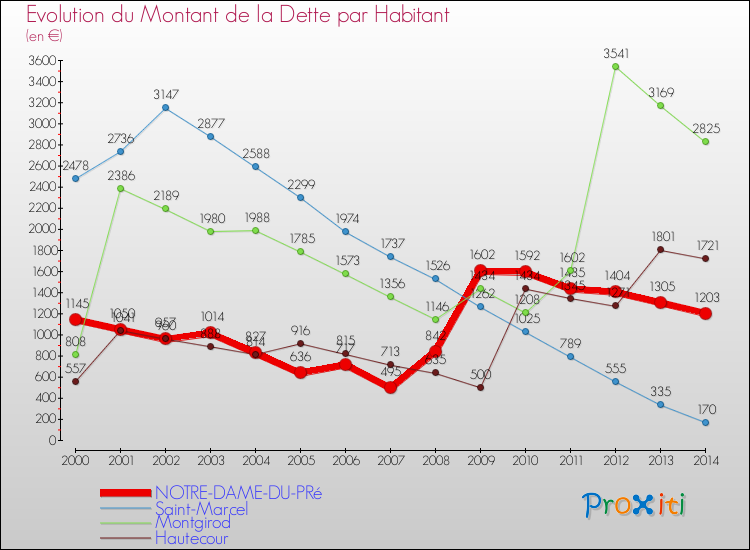 Evolution de la dette par habitant pour la commune de NOTRE-DAME-DU-PRé et les communes proches de 2000 à 2014 Comparaison de la dette par habitant pour NOTRE-DAME-DU-PRé et les communes voisines de 2000 à 2014