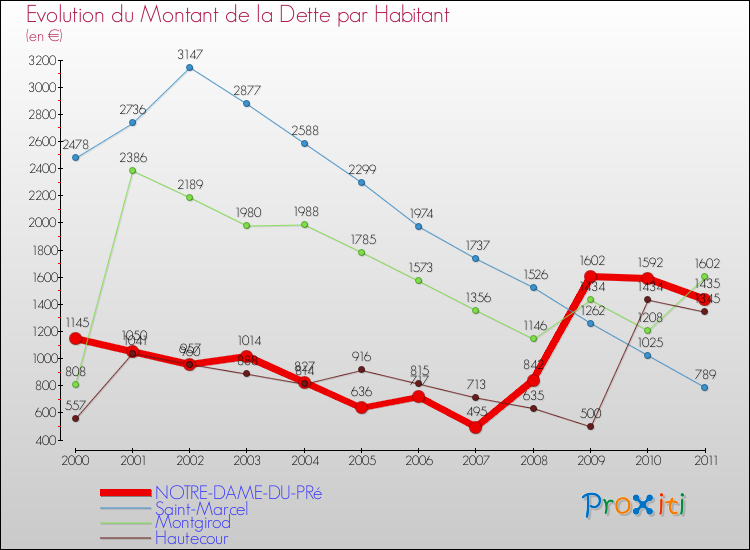 Evolution de la dette par habitant pour la commune de NOTRE-DAME-DU-PRé et les communes proches Comparaison de la dette par habitant pour NOTRE-DAME-DU-PRé et les communes voisines