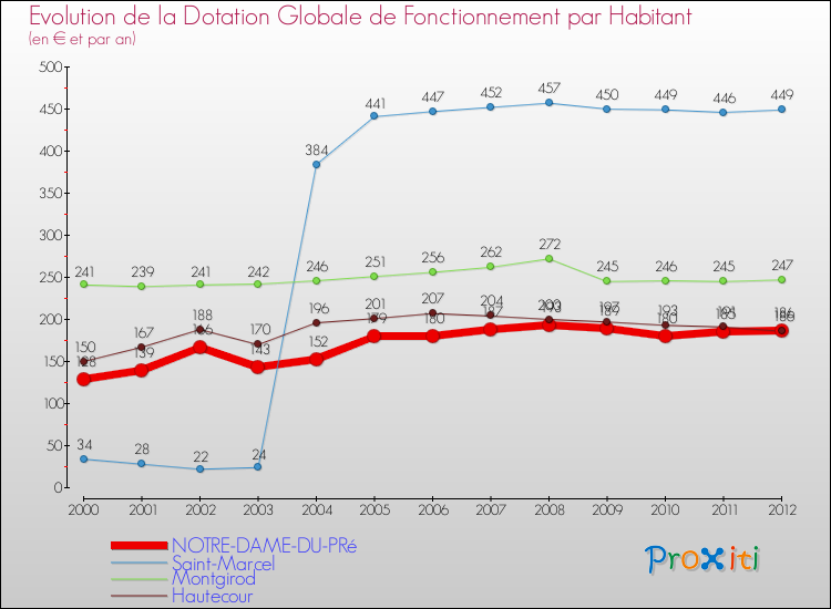 Evolution et montant de la dotation globale de fonctionnement par Habitant pour NOTRE-DAME-DU-PRé et les communes proches Comparaison des dotations globales de fonctionnement par habitant pour NOTRE-DAME-DU-PRé et les communes voisines