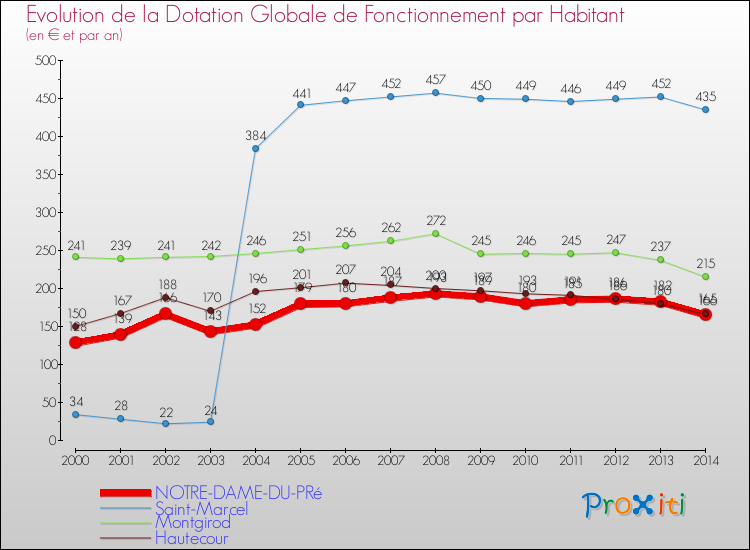 Evolution et montant de la dotation globale de fonctionnement par Habitant pour NOTRE-DAME-DU-PRé et les communes proches de 2000 à 2014. Comparaison des dotations globales de fonctionnement par habitant pour NOTRE-DAME-DU-PRé et les communes voisines de 2000 à 2014.