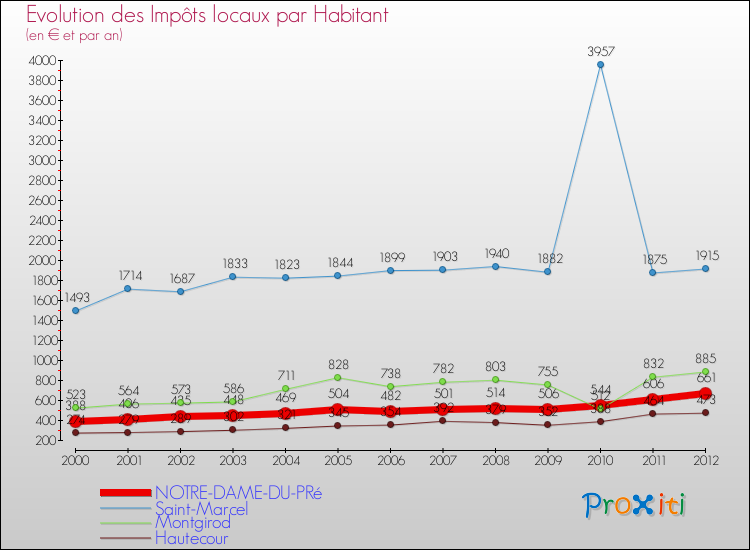 Evolution et montant des impôts locaux par Habitant pour NOTRE-DAME-DU-PRé et les communes proches Comparaison des impôts locaux par habitant pour NOTRE-DAME-DU-PRé et les communes voisines