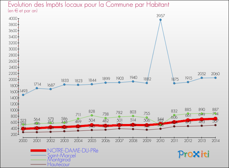 Evolution et montant des impôts locaux par Habitant pour NOTRE-DAME-DU-PRé et les communes proches de 2000 à 2014 Comparaison des impôts locaux par habitant pour NOTRE-DAME-DU-PRé et les communes voisines de 2000 à 2014