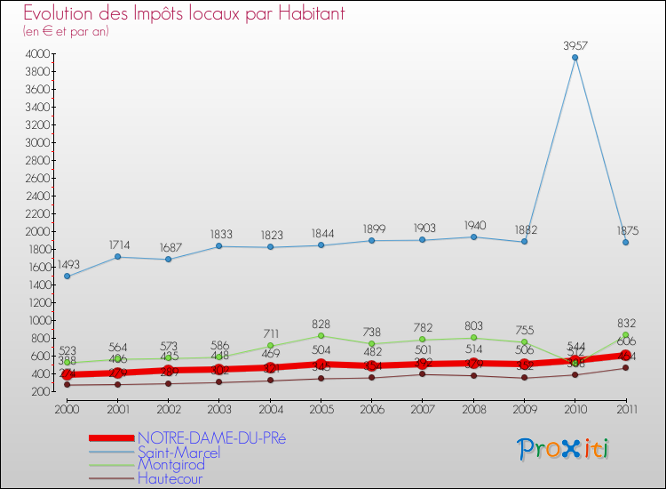 Evolution et montant des impôts locaux par Habitant pour NOTRE-DAME-DU-PRé et les communes proches Comparaison des impôts locaux par habitant pour NOTRE-DAME-DU-PRé et les communes voisines