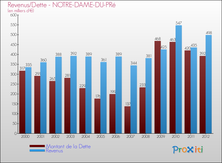 Evolution comparée de la dette et des revenus pour la commune de NOTRE-DAME-DU-PRé de 2000 à 2012 Comparaison de la dette et des revenus pour NOTRE-DAME-DU-PRé de 2000 à 2012