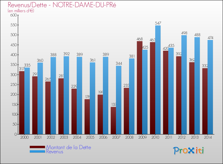 Evolution comparée de la dette et des revenus pour la commune de NOTRE-DAME-DU-PRé de 2000 à 2014 Comparaison de la dette et des revenus pour NOTRE-DAME-DU-PRé de 2000 à 2014