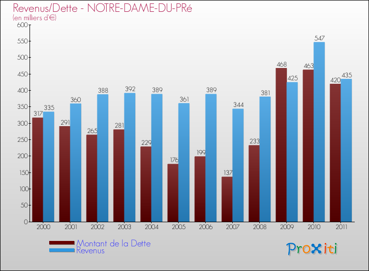 Evolution comparée de la dette et des revenus pour la commune de NOTRE-DAME-DU-PRé de 2000 à 2011 Comparaison de la dette et des revenus pour NOTRE-DAME-DU-PRé de 2000 à 2011