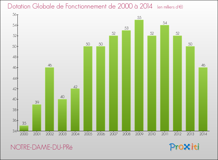 Evolution du montant de la Dotation Globale de Fonctionnement pour la commune de NOTRE-DAME-DU-PRé de 2000 à 2014 Evolution du montant de la Dotation Globale de Fonctionnement pour NOTRE-DAME-DU-PRé de 2000 à 2014