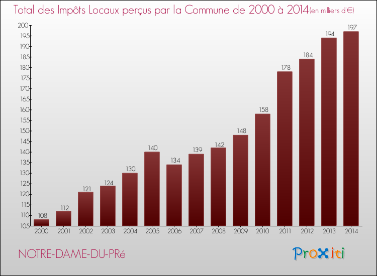 Evolution des Impôts Locaux pour la commune de NOTRE-DAME-DU-PRé de 2000 à 2014 Evolution des Impôts Locaux pour NOTRE-DAME-DU-PRé de 2000 à 2014