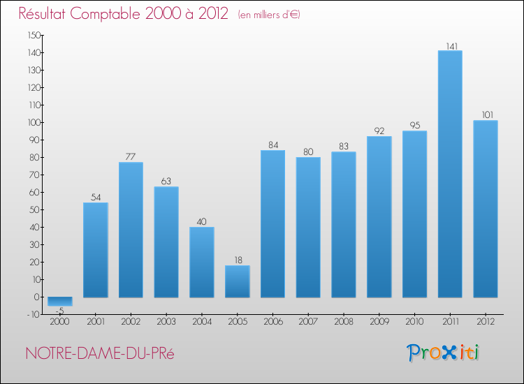 Evolution du résultat comptable pour la commune de NOTRE-DAME-DU-PRé de 2000 à 2012 Evolution du résultat comptable pour NOTRE-DAME-DU-PRé de 2000 à 2012