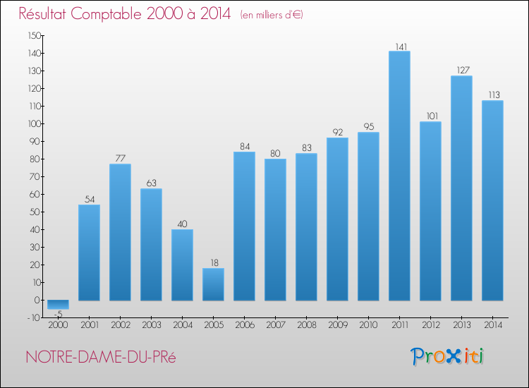 Evolution du résultat comptable pour la commune de NOTRE-DAME-DU-PRé de 2000 à 2014 Evolution du résultat comptable pour NOTRE-DAME-DU-PRé de 2000 à 2014