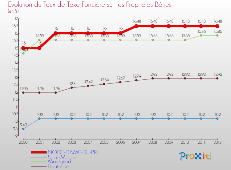 Evolution du taux de la taxe foncière sur le bati pour NOTRE-DAME-DU-PRé et les communes proches de 2000 à 2012 Comparaison des taux de taxe foncière sur le bati pour NOTRE-DAME-DU-PRé et les communes voisines de 2000 à 2012