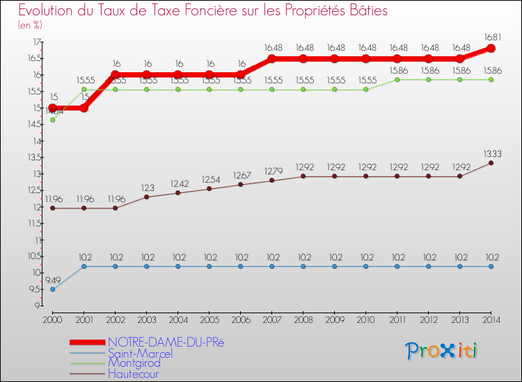 Evolution du taux de la taxe foncière sur le bati pour NOTRE-DAME-DU-PRé et les communes proches de 2000 à 2014 Comparaison des taux de taxe foncière sur le bati pour NOTRE-DAME-DU-PRé et les communes voisines de 2000 à 2014