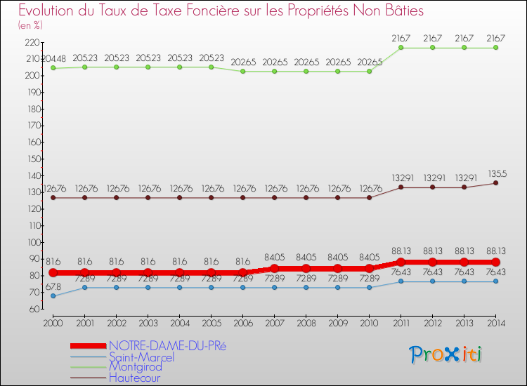Evolution du taux de la taxe foncière sur les immeubles et terrains non batis pour NOTRE-DAME-DU-PRé et les communes proches de 2000 à 2014 Comparaison des taux de la taxe foncière sur les immeubles et terrains non batis pour NOTRE-DAME-DU-PRé et les communes voisines de 2000 à 2014