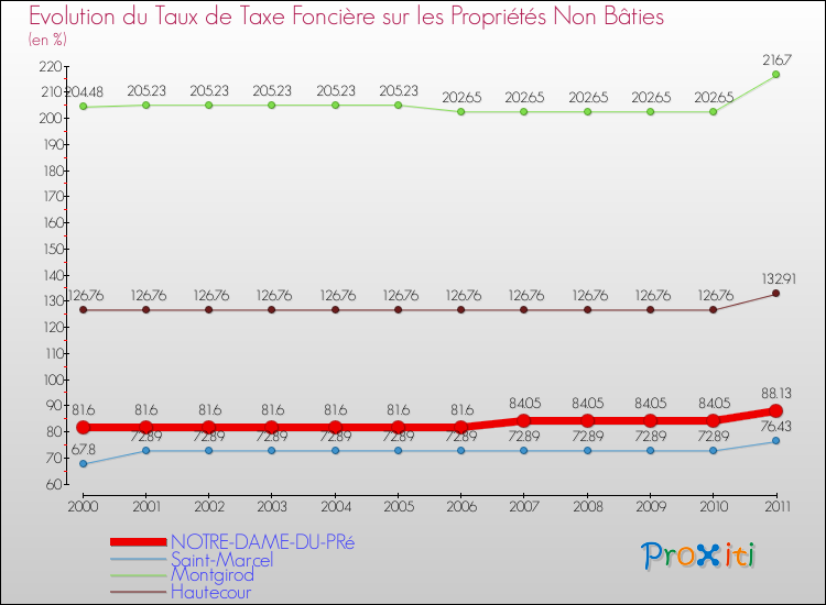 Evolution du taux de la taxe foncière sur les immeubles et terrains non batis pour NOTRE-DAME-DU-PRé et les communes proches Comparaison des taux de la taxe foncière sur les immeubles et terrains non batis pour NOTRE-DAME-DU-PRé et les communes voisines