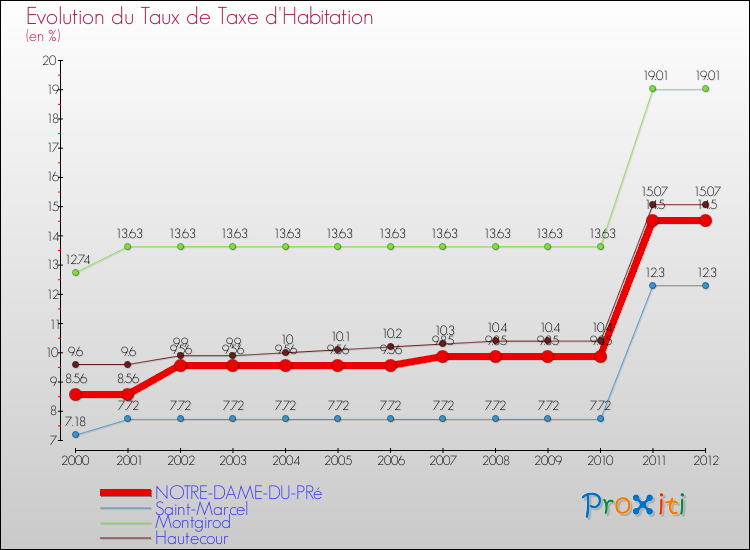 Evolution du taux de la taxe d'habitation pour NOTRE-DAME-DU-PRé et les communes proches Comparaison des taux de la taxe d'habitation pour NOTRE-DAME-DU-PRé et les communes voisines