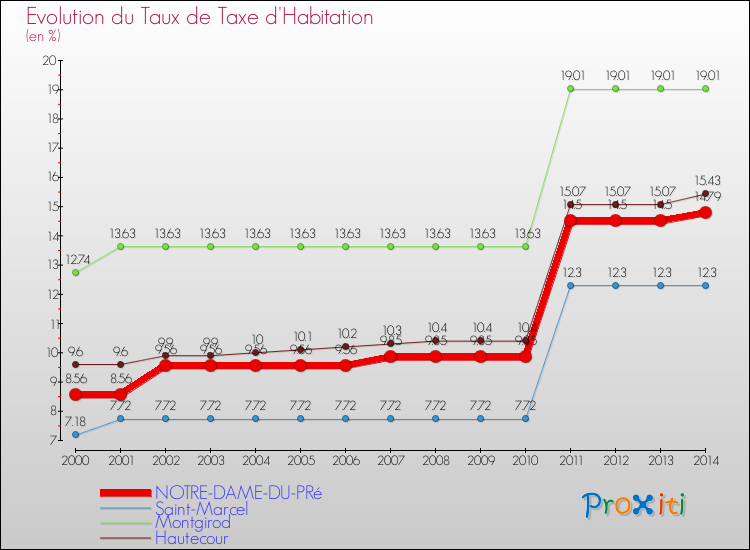 Evolution du taux de la taxe d'habitation pour NOTRE-DAME-DU-PRé et les communes proches de 2000 à 2014 Comparaison des taux de la taxe d'habitation pour NOTRE-DAME-DU-PRé et les communes voisines de 2000 à 2014