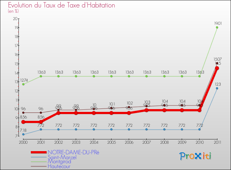 Evolution du taux de la taxe d'habitation pour NOTRE-DAME-DU-PRé et les communes proches Comparaison des taux de la taxe d'habitation pour NOTRE-DAME-DU-PRé et les communes voisines