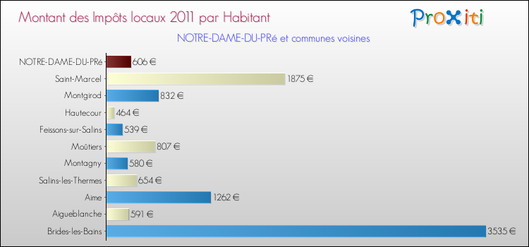 Montant des impôts locaux par Habitant pour NOTRE-DAME-DU-PRé et les communes proches Comparaison des impôts locaux par habitant pour NOTRE-DAME-DU-PRé et les communes voisines