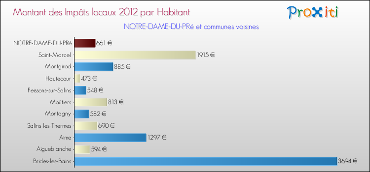 Montant des impôts locaux par Habitant pour NOTRE-DAME-DU-PRé et les communes proches Comparaison des impôts locaux par habitant pour NOTRE-DAME-DU-PRé et les communes voisines