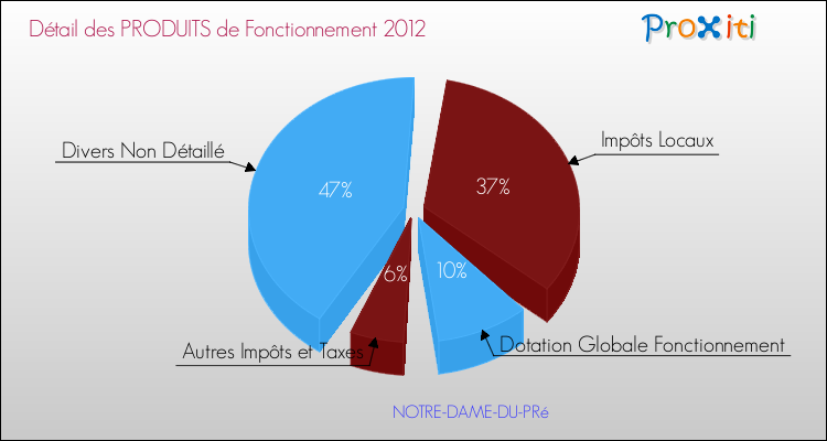 Décomposition du Budget de Fonctionnement 2012 de la commune de NOTRE-DAME-DU-PRé Budget de Fonctionnement 2012 pour la commune de NOTRE-DAME-DU-PRé