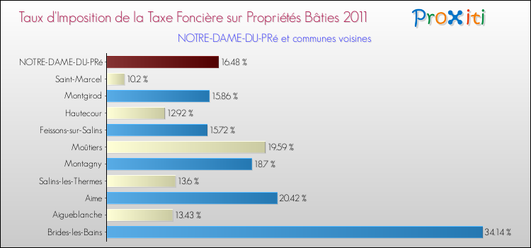 Taux d'imposition de la taxe foncière sur le bati 2011 pour NOTRE-DAME-DU-PRé et les communes proches Comparaison des taux d'imposition de la taxe foncière sur le bati 2011 pour NOTRE-DAME-DU-PRé et les communes voisines